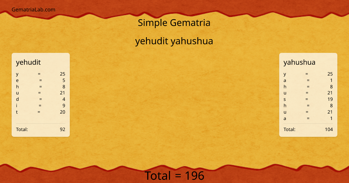 yehudit yahushua in simple Gematria